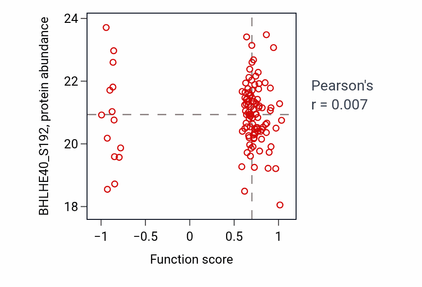 Per-sample scatter of General adaptation syndrome activity vs BHLHE40_S192 in BRCA.