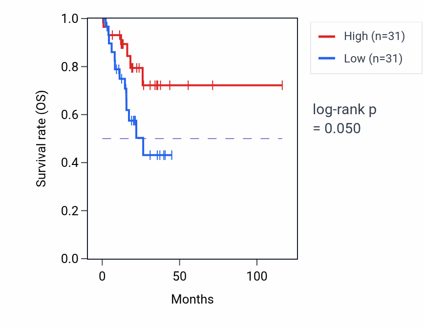 Kaplan&ndash;Meier survival curve for General adaptation syndrome pathway activity in STAD: high vs low activity groups.
