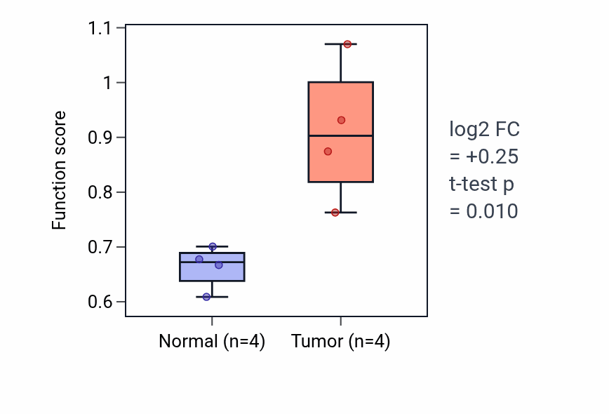 Tumor-vs-normal pathway-activity box plot for General adaptation syndrome in KIRP.