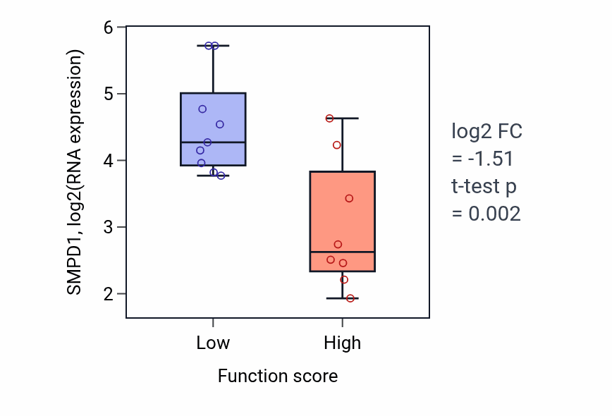 Box plot of SMPD1 in Pigment granule localization-low vs -high samples in LIVER.