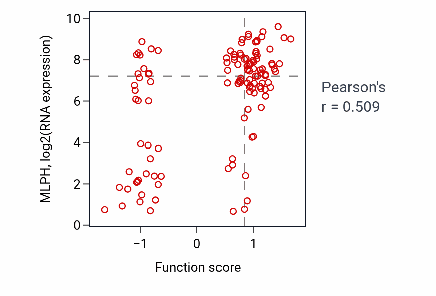 Per-sample scatter of Pigment granule localization activity vs MLPH in BRCA.