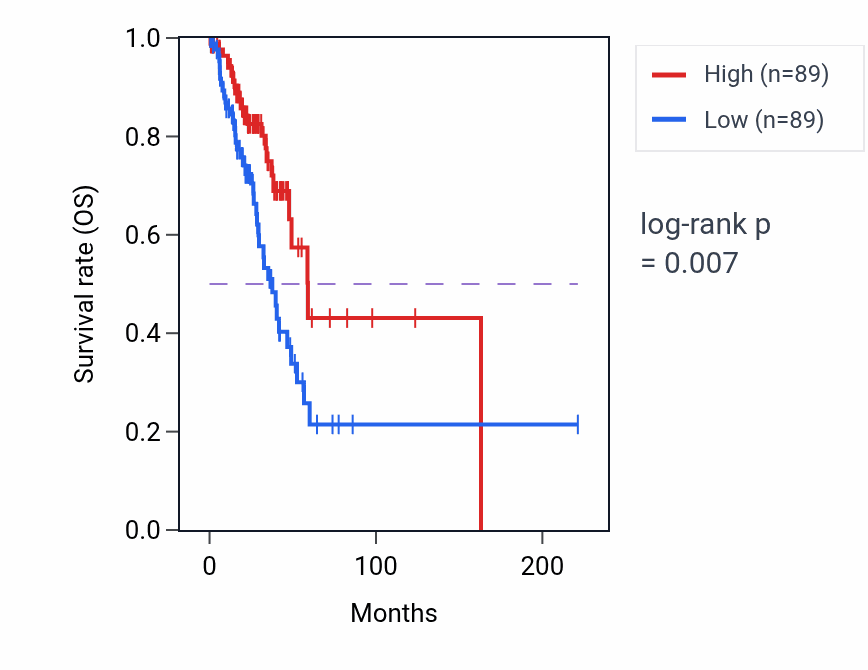 Kaplan&ndash;Meier survival curve for Pigment granule localization pathway activity in LUAD: high vs low activity groups.