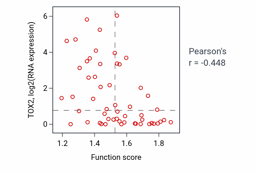 Per-sample scatter of Regulation of mitochondrial membrane potential activity vs TOX2 in BLOOD_Leukemia.