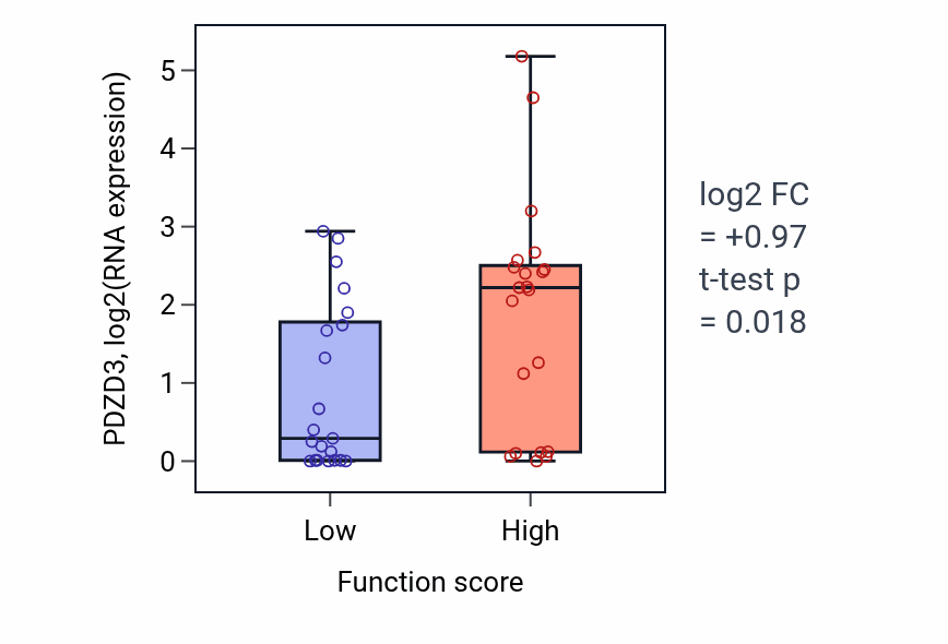 Box plot of PDZD3 in Regulation of mitochondrial membrane potential-low vs -high samples in LARGE_INTESTINE.