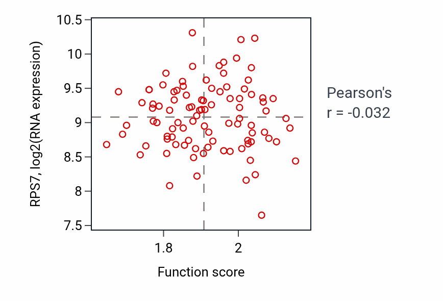 Per-sample scatter of Regulation of mitochondrial membrane potential activity vs RPS7 in COAD.
