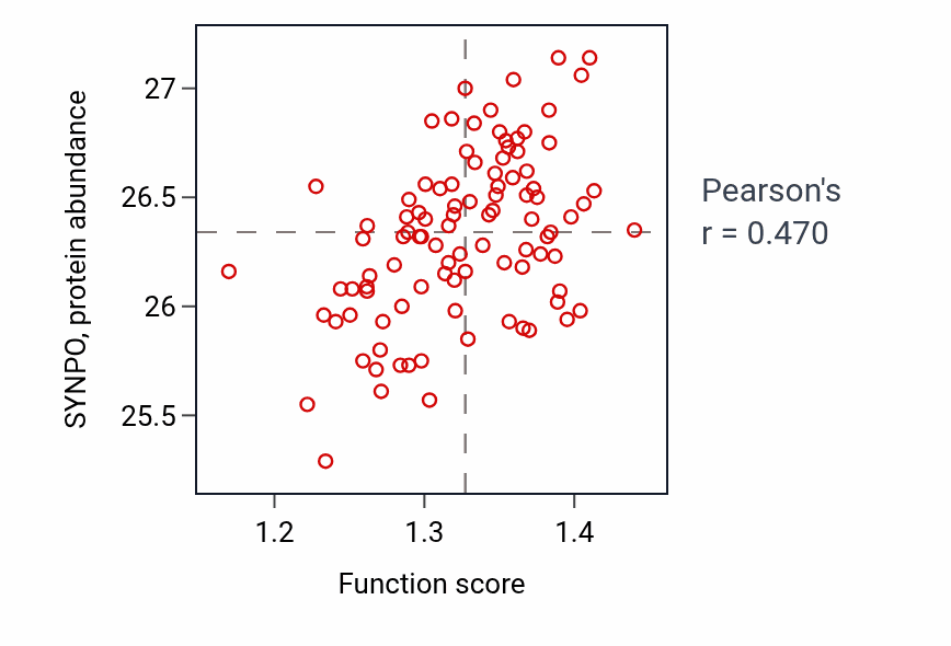 Per-sample scatter of Regulation of mitochondrial membrane potential activity vs SYNPO in GBM.
