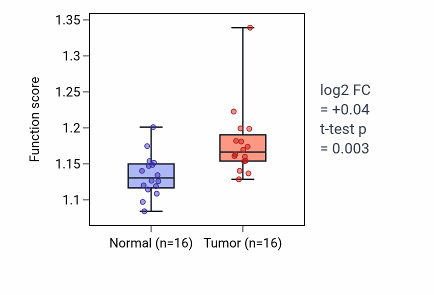 Tumor-vs-normal pathway-activity box plot for Regulation of mitochondrial membrane potential in HNSC.