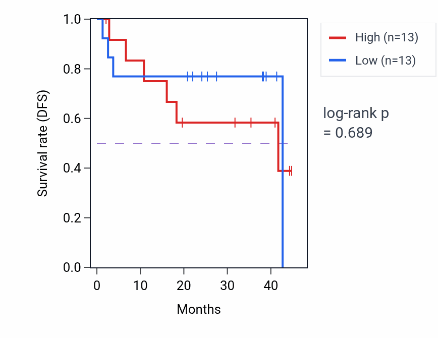 Kaplan&ndash;Meier survival curve for Regulation of mitochondrial membrane potential pathway activity in UVM.