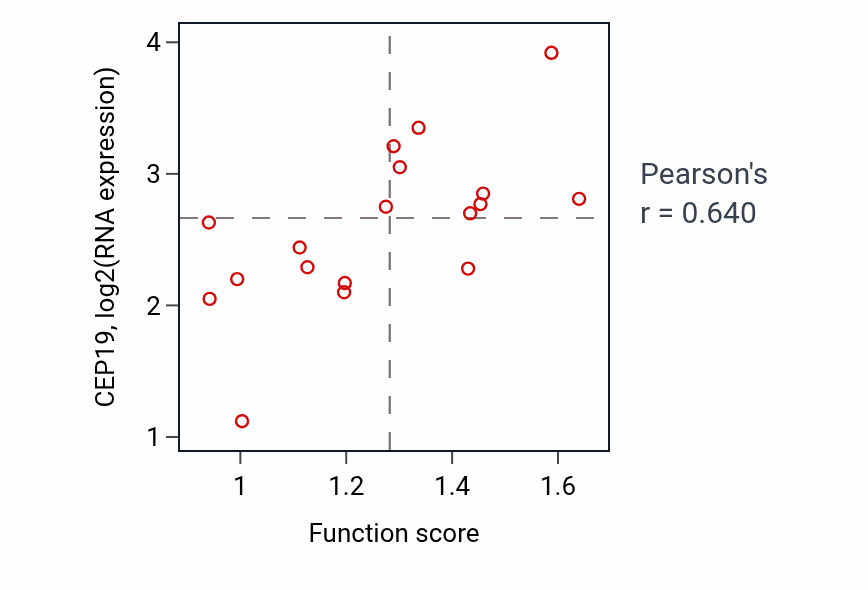 Per-sample scatter of Mitochondrial depolarization activity vs CEP19 in LUNG_SCLC.
