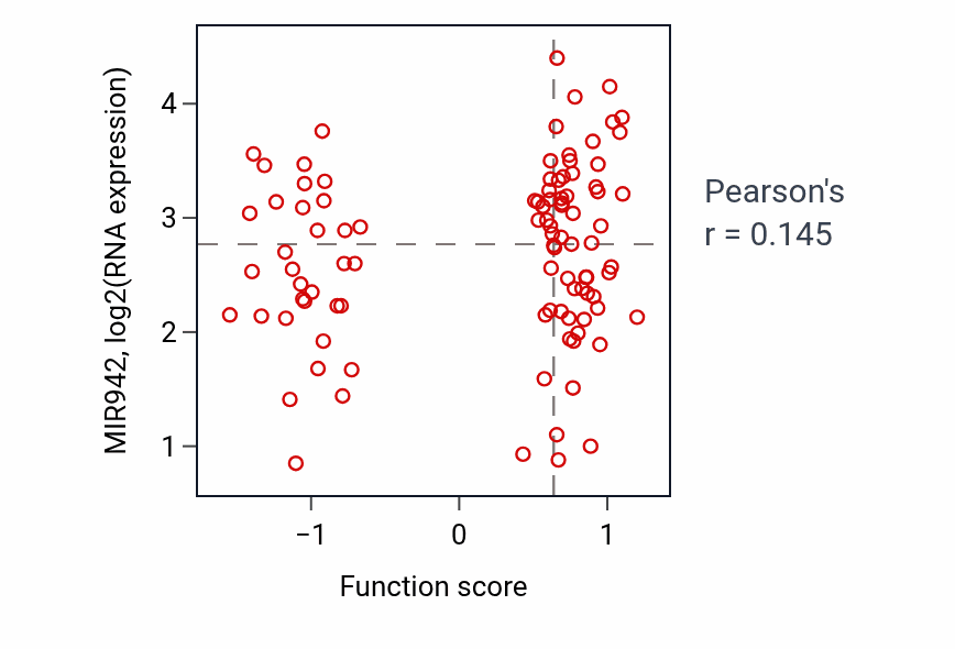 Per-sample scatter of Mitochondrial depolarization activity vs MIR942 in GBM.
