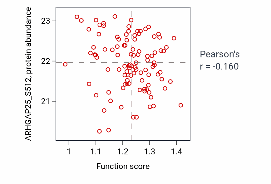 Per-sample scatter of Mitochondrial depolarization activity vs ARHGAP25_S512 in LSCC.