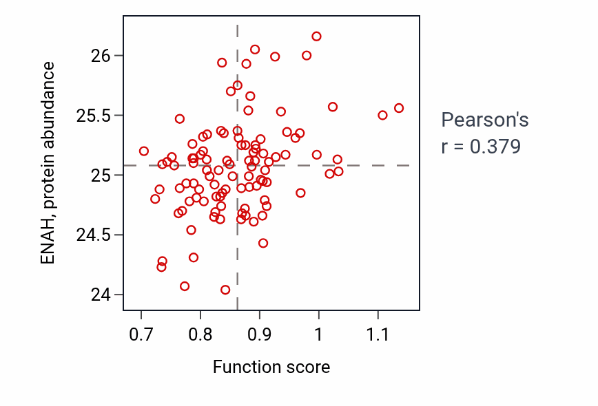 Per-sample scatter of Regulation of cardioblast differentiation activity vs ENAH in CCRCC.