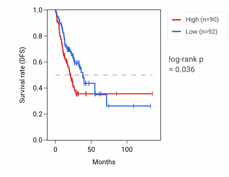 Kaplan&ndash;Meier survival curve for Regulation of cardioblast differentiation pathway activity in COAD: high vs low activity groups.