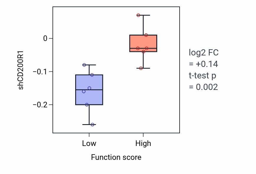 Box plot of CD200R1 in Positive regulation of focal adhesion assembly-low vs -high samples in STOMACH.