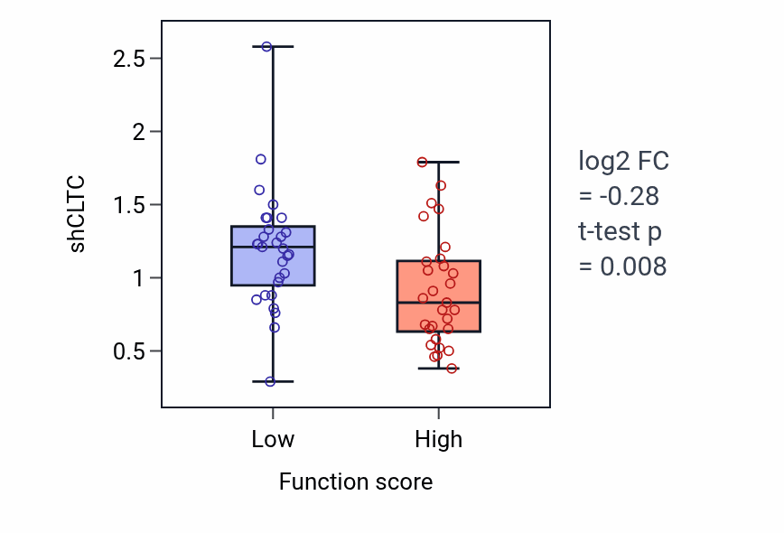 Box plot of CLTC in Positive regulation of focal adhesion assembly-low vs -high samples in LUNG_NSCLC_LUAD.