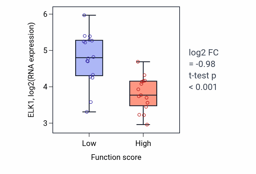 Box plot of ELK1 in Positive regulation of focal adhesion assembly-low vs -high samples in PANCREAS.