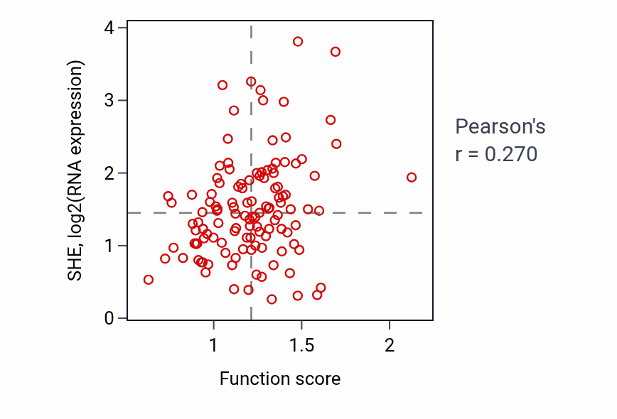 Per-sample scatter of Positive regulation of focal adhesion assembly activity vs SHE in BRCA.