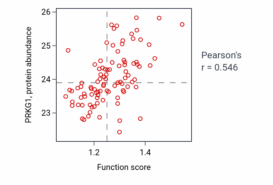 Per-sample scatter of Positive regulation of focal adhesion assembly activity vs PRKG1 in UCEC.