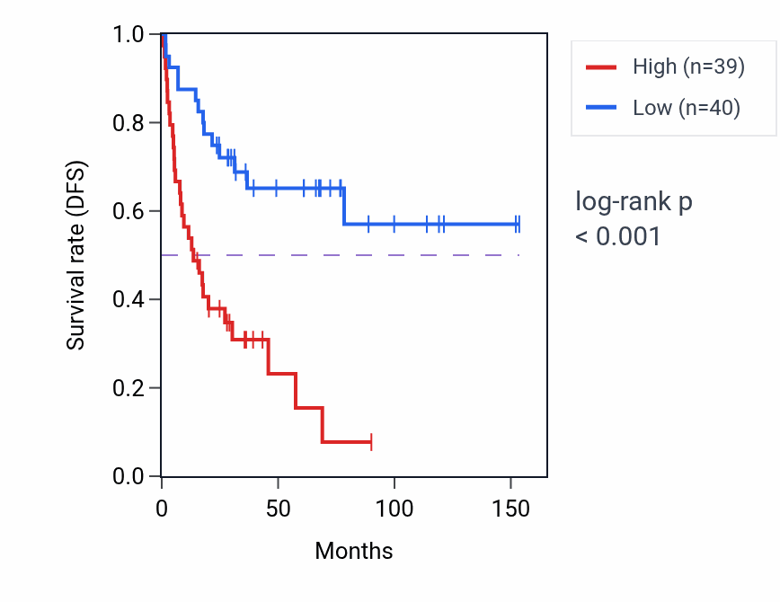 Kaplan&ndash;Meier survival curve for Positive regulation of focal adhesion assembly pathway activity in ACC: high vs low activity groups.