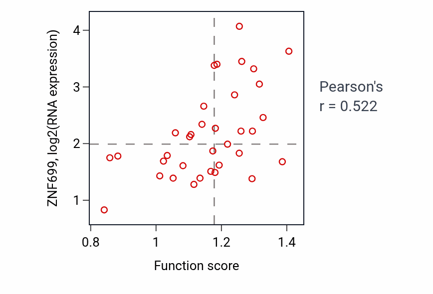Per-sample scatter of Positive regulation of phosphatidylinositol 3-kinase/protein kinase B signal transduction activity vs ZNF699 in CNS.