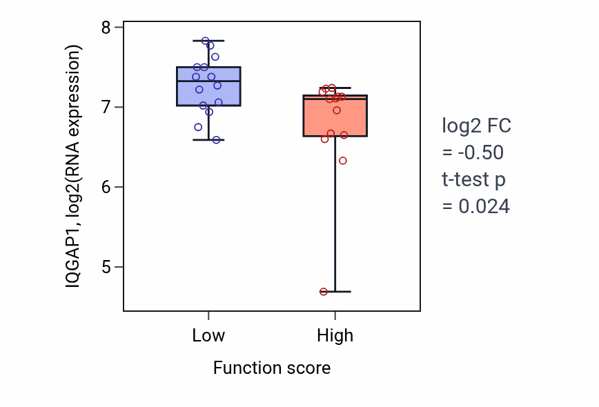 Box plot of IQGAP1 in Positive regulation of phosphatidylinositol 3-kinase/protein kinase B signal transduction-low vs -high samples in KIDNEY.