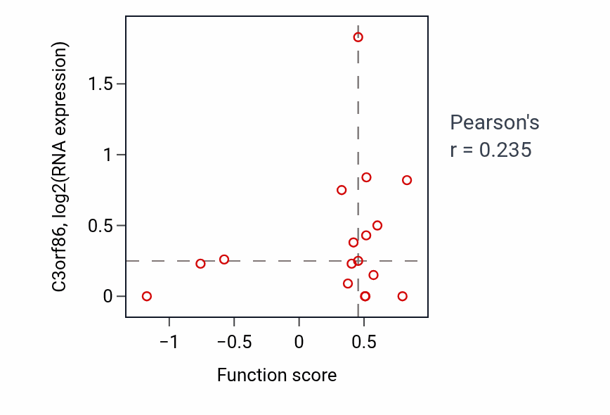 Per-sample scatter of Positive regulation of phosphatidylinositol 3-kinase/protein kinase B signal transduction activity vs C3orf86 in UCEC.