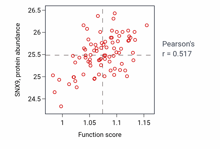 Per-sample scatter of Positive regulation of phosphatidylinositol 3-kinase/protein kinase B signal transduction activity vs SNX9 in OV.