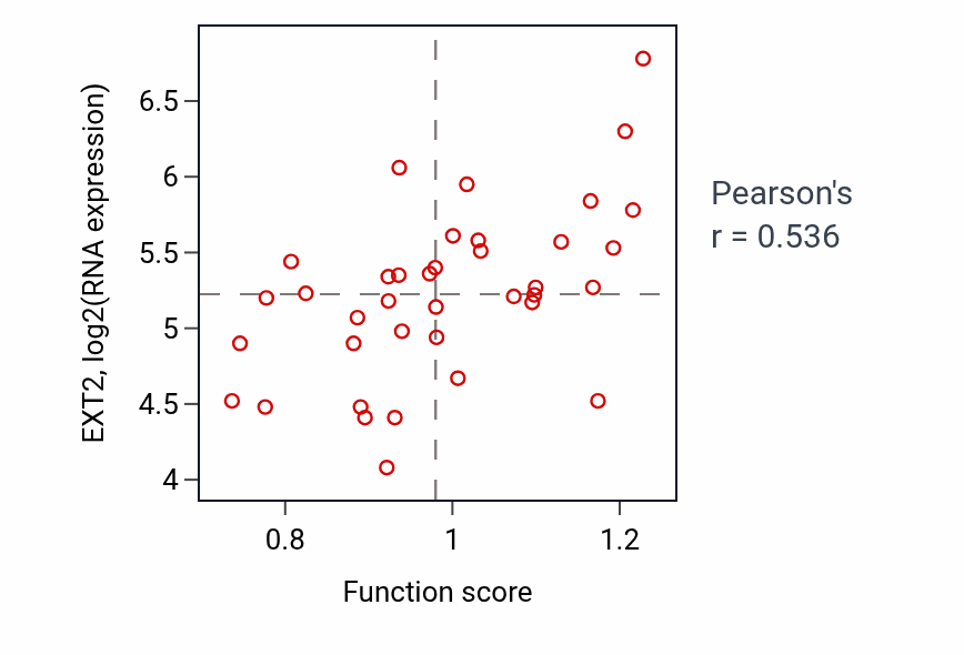 Per-sample scatter of Negative regulation of phosphatidylinositol 3-kinase/protein kinase B signal transduction activity vs EXT2 in LUNG_SCLC.