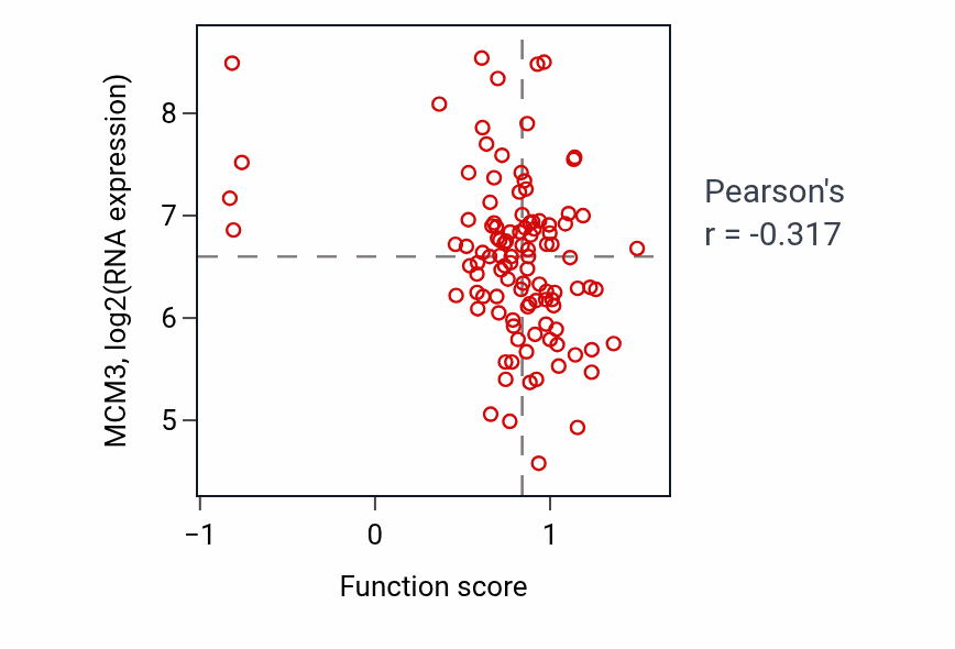Per-sample scatter of Negative regulation of phosphatidylinositol 3-kinase/protein kinase B signal transduction activity vs MCM3 in LSCC.
