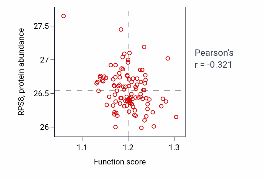 Per-sample scatter of Negative regulation of phosphatidylinositol 3-kinase/protein kinase B signal transduction activity vs RPS8 in CCRCC.