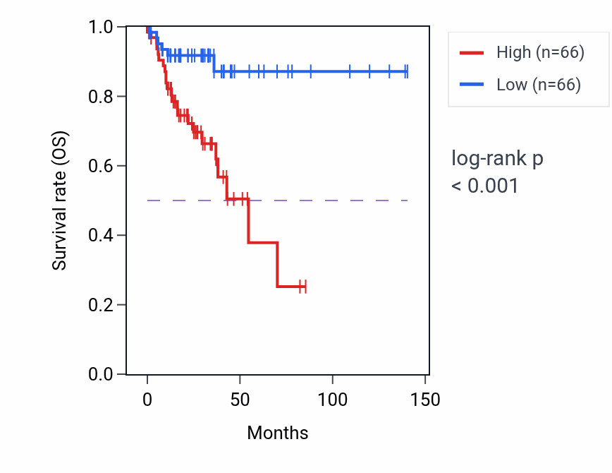 Kaplan&ndash;Meier survival curve for Negative regulation of phosphatidylinositol 3-kinase/protein kinase B signal transduction pathway activity in COAD.