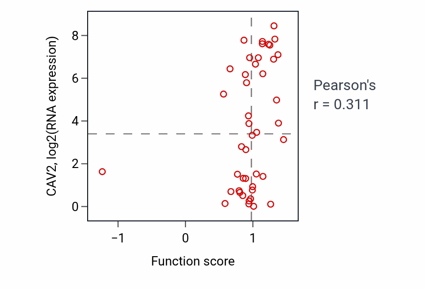 Per-sample scatter of Membrane depolarization activity vs CAV2 in BREAST.