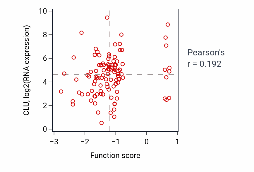 Per-sample scatter of Membrane depolarization activity vs CLU in HNSC.