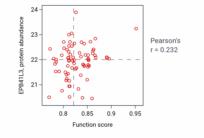 Per-sample scatter of Membrane depolarization activity vs EPB41L3 in OV.