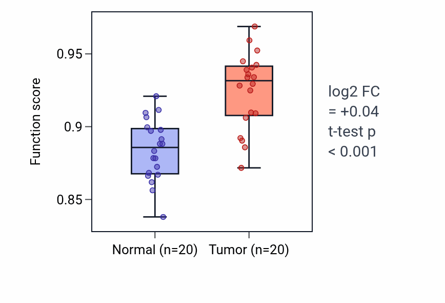 Tumor-vs-normal pathway-activity box plot for Membrane depolarization in KIRC.