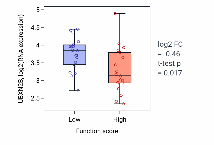 Box plot of UBXN2B in Positive regulation of mitochondrial depolarization-low vs -high samples in OVARY.