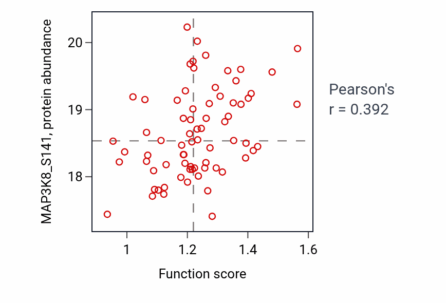 Per-sample scatter of Positive regulation of mitochondrial depolarization activity vs MAP3K8_S141 in GBM.