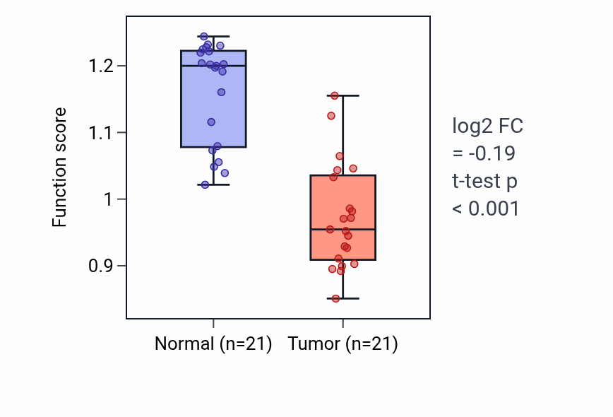 Tumor-vs-normal pathway-activity box plot for Positive regulation of mitochondrial depolarization in KIRP.