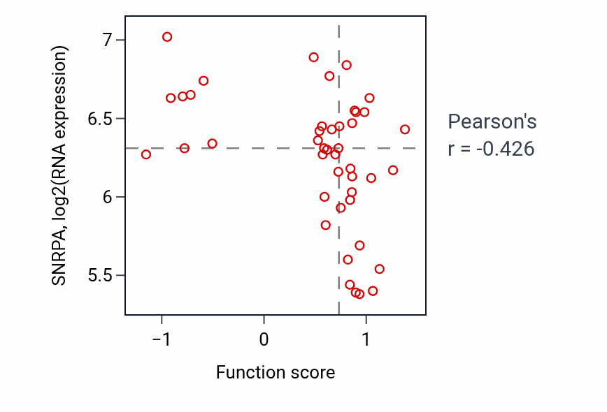 Per-sample scatter of Establishment of pigment granule localization activity vs SNRPA in BREAST.