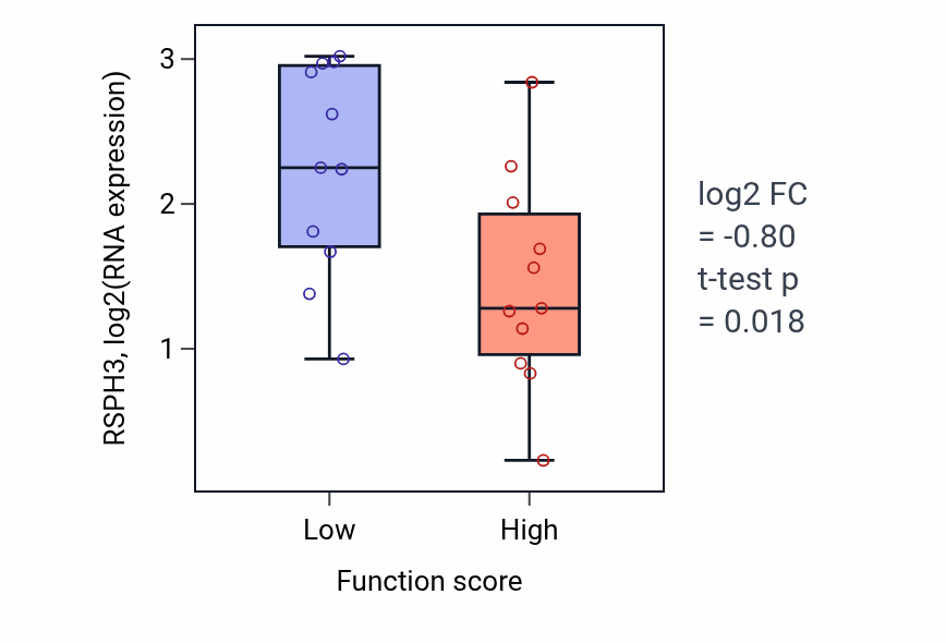 Box plot of RSPH3 in Establishment of pigment granule localization-low vs -high samples in SOFT_TISSUE.