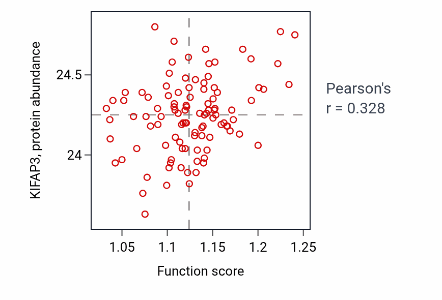 Per-sample scatter of Establishment of pigment granule localization activity vs KIFAP3 in CCRCC.