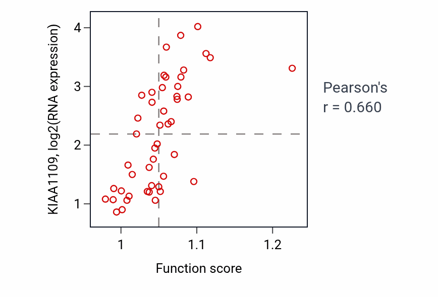 Per-sample scatter of Establishment of pigment granule localization activity vs KIAA1109 in DLBC.