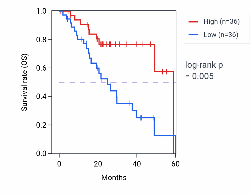Kaplan&ndash;Meier survival curve for Establishment of pigment granule localization pathway activity in LUAD: high vs low activity groups.