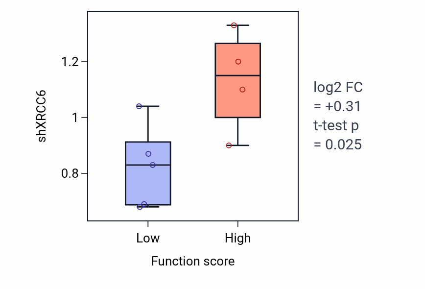 Box plot of XRCC6 in Regulation of fibrinolysis-low vs -high samples in BLOOD_Lymphoma.