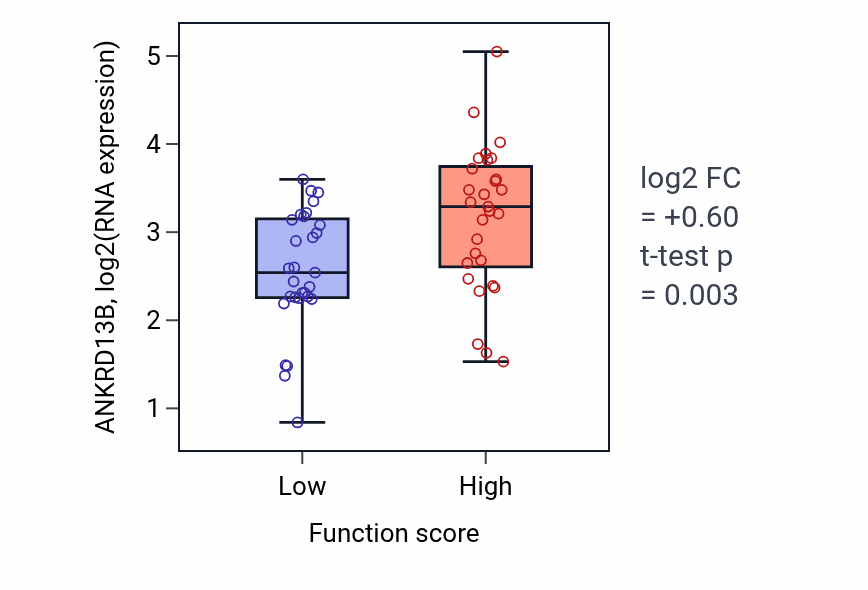 Box plot of ANKRD13B in Regulation of fibrinolysis-low vs -high samples in LUNG_NSCLC_LUAD.