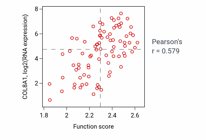 Per-sample scatter of Regulation of fibrinolysis activity vs COL8A1 in OV.