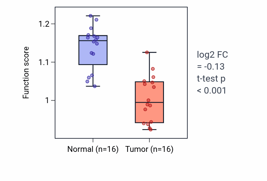 Tumor-vs-normal pathway-activity box plot for Regulation of fibrinolysis in KIRP.