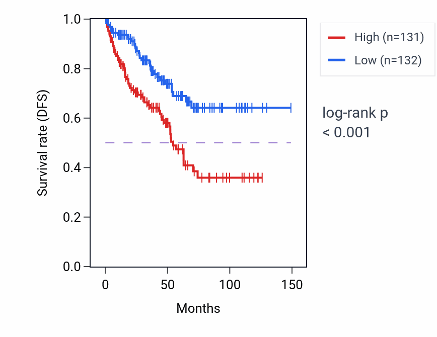 Kaplan&ndash;Meier survival curve for Regulation of fibrinolysis pathway activity in KIRC.