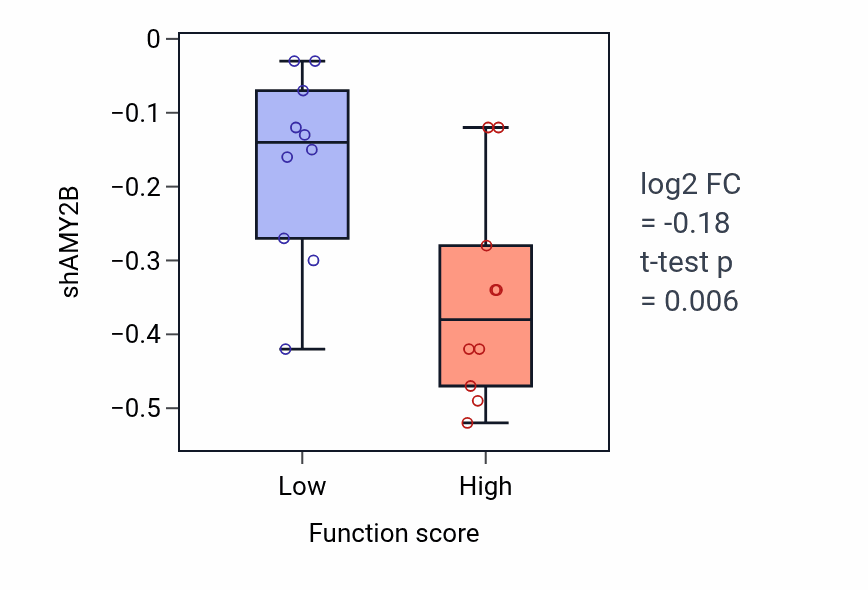 Box plot of AMY2B in Negative regulation of fibrinolysis-low vs -high samples in LUNG_SCLC.