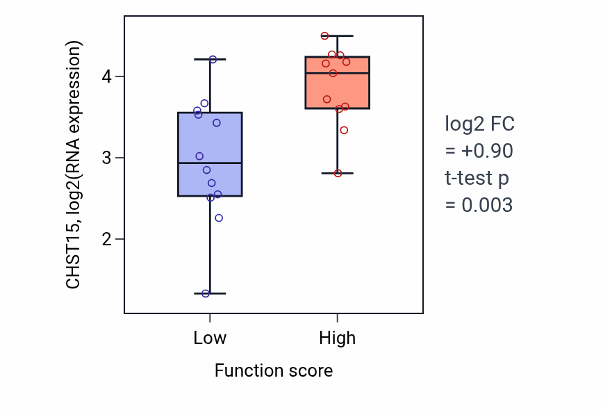 Box plot of CHST15 in Negative regulation of fibrinolysis-low vs -high samples in OESOPHAGUS.